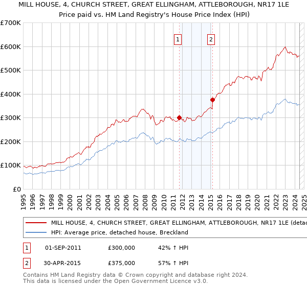 MILL HOUSE, 4, CHURCH STREET, GREAT ELLINGHAM, ATTLEBOROUGH, NR17 1LE: Price paid vs HM Land Registry's House Price Index