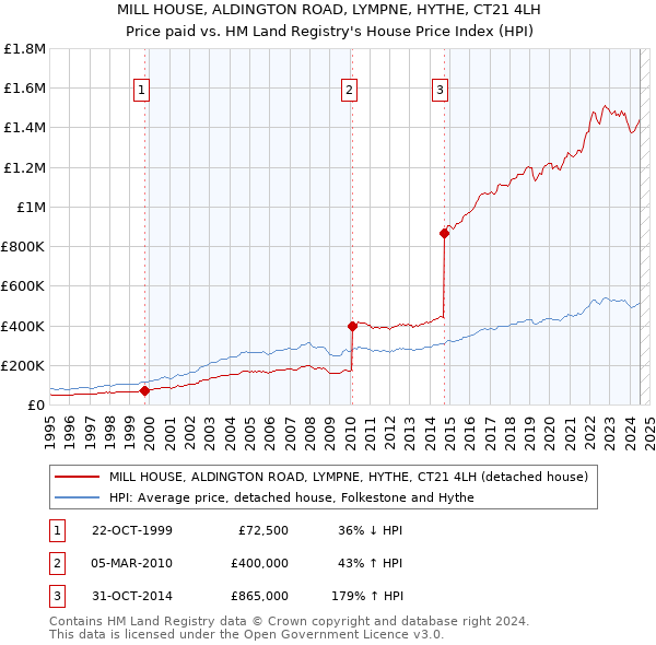 MILL HOUSE, ALDINGTON ROAD, LYMPNE, HYTHE, CT21 4LH: Price paid vs HM Land Registry's House Price Index