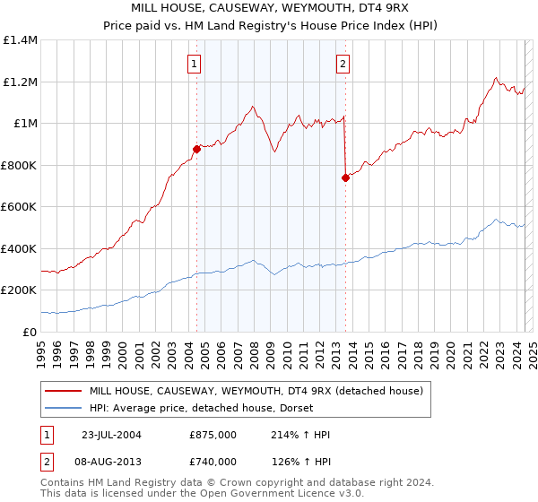 MILL HOUSE, CAUSEWAY, WEYMOUTH, DT4 9RX: Price paid vs HM Land Registry's House Price Index