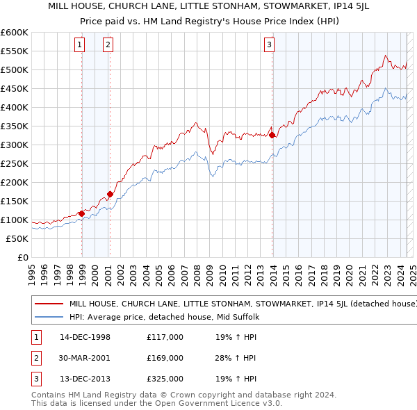 MILL HOUSE, CHURCH LANE, LITTLE STONHAM, STOWMARKET, IP14 5JL: Price paid vs HM Land Registry's House Price Index