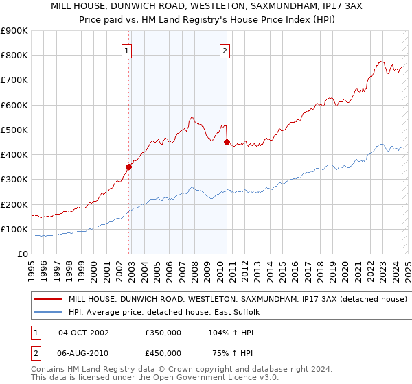 MILL HOUSE, DUNWICH ROAD, WESTLETON, SAXMUNDHAM, IP17 3AX: Price paid vs HM Land Registry's House Price Index