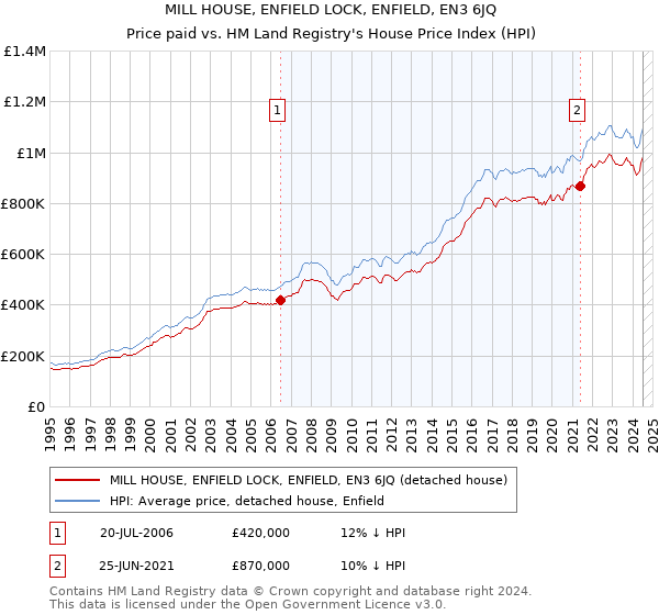 MILL HOUSE, ENFIELD LOCK, ENFIELD, EN3 6JQ: Price paid vs HM Land Registry's House Price Index