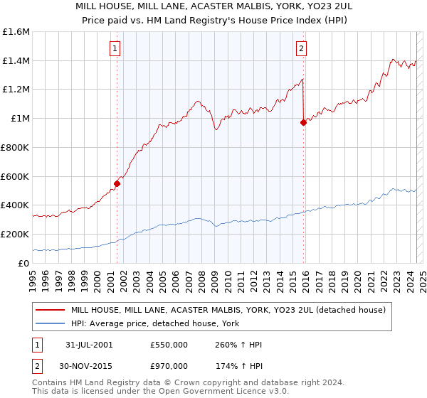 MILL HOUSE, MILL LANE, ACASTER MALBIS, YORK, YO23 2UL: Price paid vs HM Land Registry's House Price Index