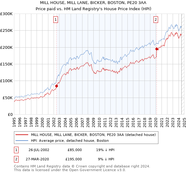 MILL HOUSE, MILL LANE, BICKER, BOSTON, PE20 3AA: Price paid vs HM Land Registry's House Price Index