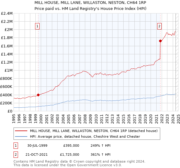 MILL HOUSE, MILL LANE, WILLASTON, NESTON, CH64 1RP: Price paid vs HM Land Registry's House Price Index