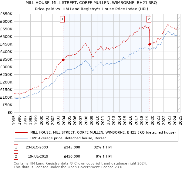 MILL HOUSE, MILL STREET, CORFE MULLEN, WIMBORNE, BH21 3RQ: Price paid vs HM Land Registry's House Price Index