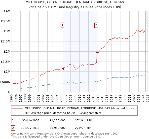 MILL HOUSE, OLD MILL ROAD, DENHAM, UXBRIDGE, UB9 5AS: Price paid vs HM Land Registry's House Price Index