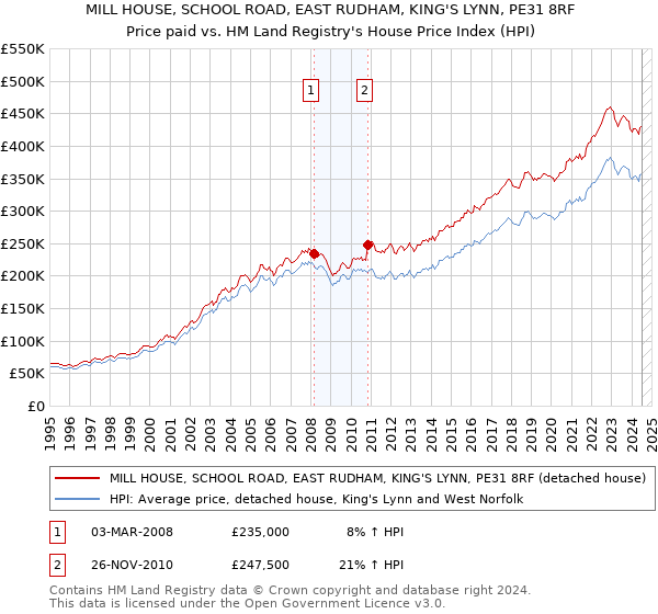 MILL HOUSE, SCHOOL ROAD, EAST RUDHAM, KING'S LYNN, PE31 8RF: Price paid vs HM Land Registry's House Price Index