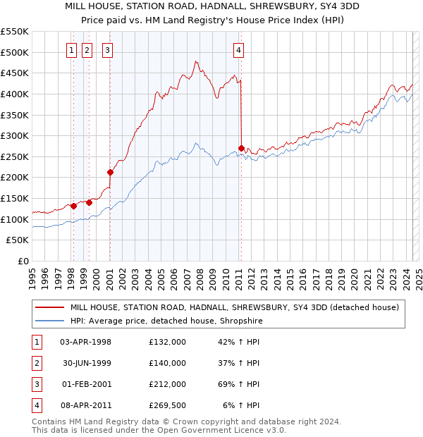 MILL HOUSE, STATION ROAD, HADNALL, SHREWSBURY, SY4 3DD: Price paid vs HM Land Registry's House Price Index