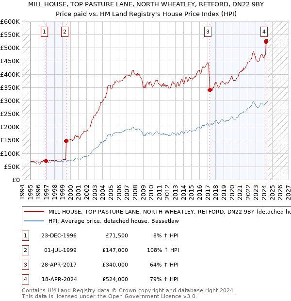 MILL HOUSE, TOP PASTURE LANE, NORTH WHEATLEY, RETFORD, DN22 9BY: Price paid vs HM Land Registry's House Price Index