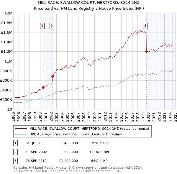 MILL RACE, SWALLOW COURT, HERTFORD, SG14 1NZ: Price paid vs HM Land Registry's House Price Index