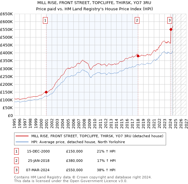 MILL RISE, FRONT STREET, TOPCLIFFE, THIRSK, YO7 3RU: Price paid vs HM Land Registry's House Price Index