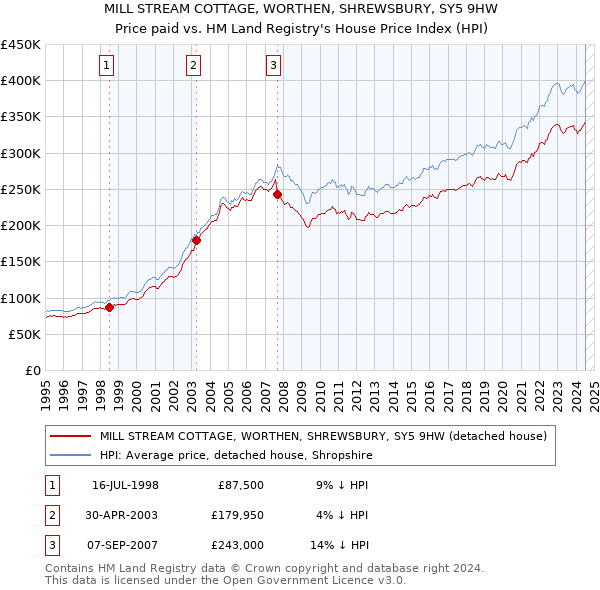 MILL STREAM COTTAGE, WORTHEN, SHREWSBURY, SY5 9HW: Price paid vs HM Land Registry's House Price Index