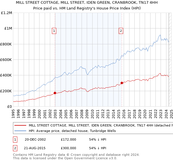 MILL STREET COTTAGE, MILL STREET, IDEN GREEN, CRANBROOK, TN17 4HH: Price paid vs HM Land Registry's House Price Index