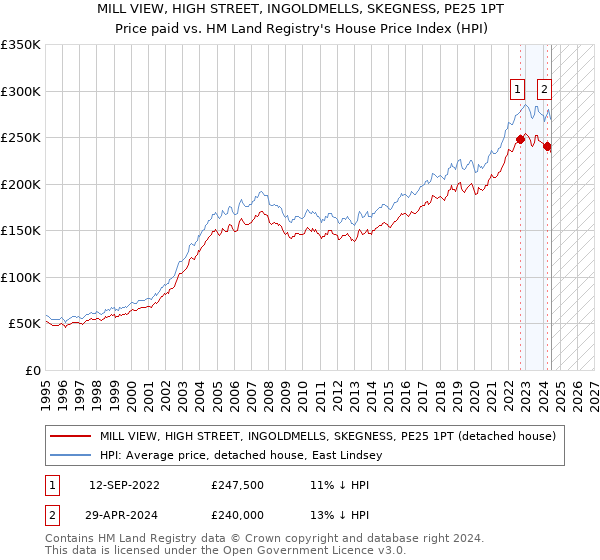 MILL VIEW, HIGH STREET, INGOLDMELLS, SKEGNESS, PE25 1PT: Price paid vs HM Land Registry's House Price Index