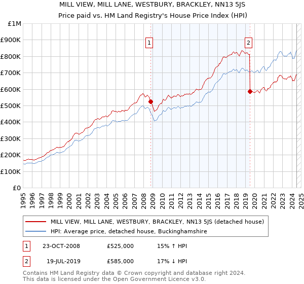 MILL VIEW, MILL LANE, WESTBURY, BRACKLEY, NN13 5JS: Price paid vs HM Land Registry's House Price Index