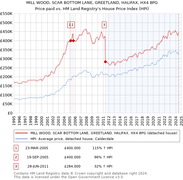 MILL WOOD, SCAR BOTTOM LANE, GREETLAND, HALIFAX, HX4 8PG: Price paid vs HM Land Registry's House Price Index