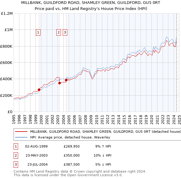 MILLBANK, GUILDFORD ROAD, SHAMLEY GREEN, GUILDFORD, GU5 0RT: Price paid vs HM Land Registry's House Price Index