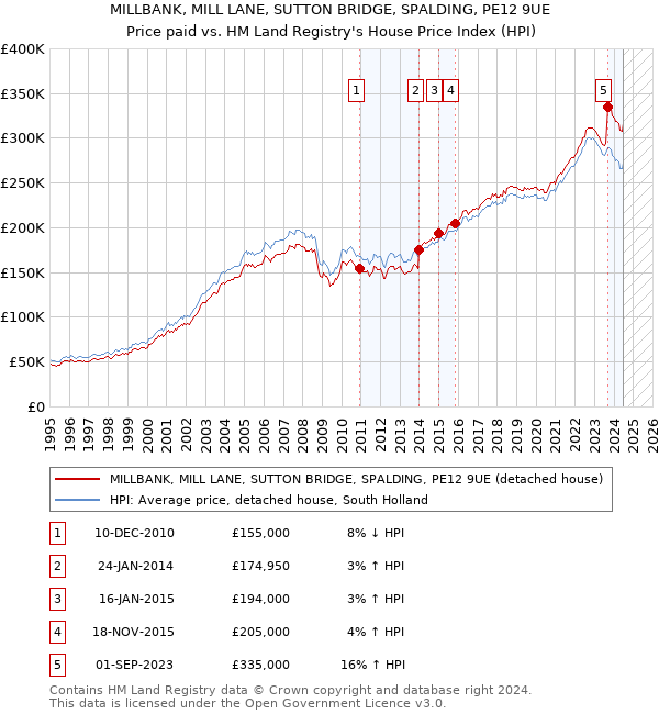 MILLBANK, MILL LANE, SUTTON BRIDGE, SPALDING, PE12 9UE: Price paid vs HM Land Registry's House Price Index