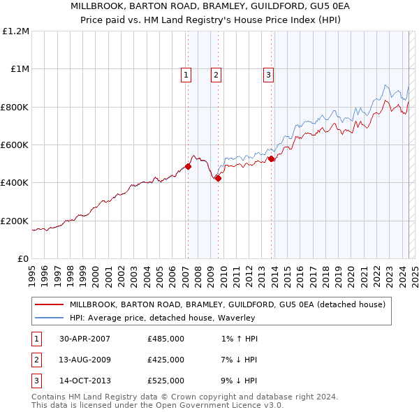 MILLBROOK, BARTON ROAD, BRAMLEY, GUILDFORD, GU5 0EA: Price paid vs HM Land Registry's House Price Index