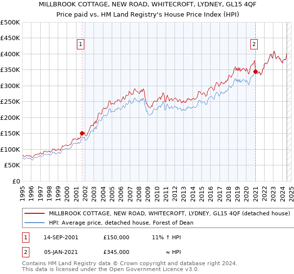 MILLBROOK COTTAGE, NEW ROAD, WHITECROFT, LYDNEY, GL15 4QF: Price paid vs HM Land Registry's House Price Index