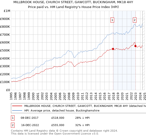 MILLBROOK HOUSE, CHURCH STREET, GAWCOTT, BUCKINGHAM, MK18 4HY: Price paid vs HM Land Registry's House Price Index