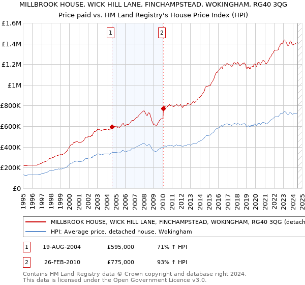 MILLBROOK HOUSE, WICK HILL LANE, FINCHAMPSTEAD, WOKINGHAM, RG40 3QG: Price paid vs HM Land Registry's House Price Index