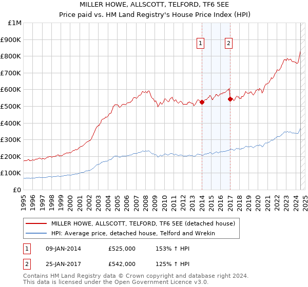 MILLER HOWE, ALLSCOTT, TELFORD, TF6 5EE: Price paid vs HM Land Registry's House Price Index