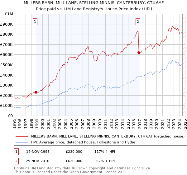 MILLERS BARN, MILL LANE, STELLING MINNIS, CANTERBURY, CT4 6AF: Price paid vs HM Land Registry's House Price Index