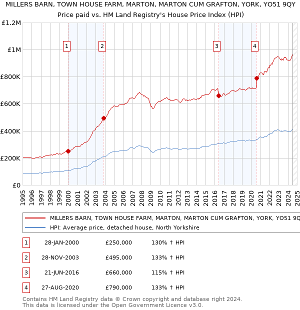 MILLERS BARN, TOWN HOUSE FARM, MARTON, MARTON CUM GRAFTON, YORK, YO51 9QY: Price paid vs HM Land Registry's House Price Index