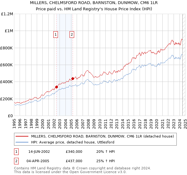 MILLERS, CHELMSFORD ROAD, BARNSTON, DUNMOW, CM6 1LR: Price paid vs HM Land Registry's House Price Index