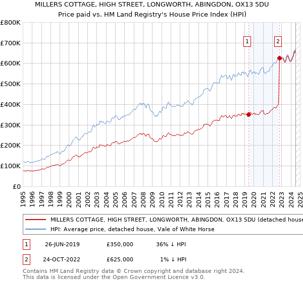 MILLERS COTTAGE, HIGH STREET, LONGWORTH, ABINGDON, OX13 5DU: Price paid vs HM Land Registry's House Price Index