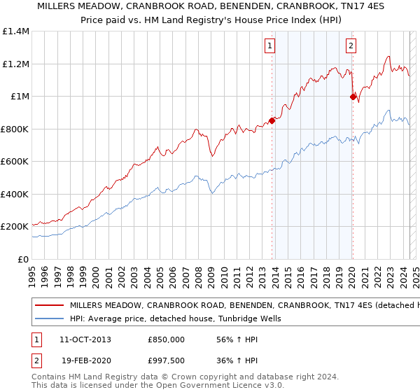 MILLERS MEADOW, CRANBROOK ROAD, BENENDEN, CRANBROOK, TN17 4ES: Price paid vs HM Land Registry's House Price Index