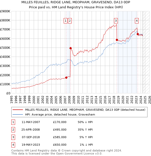 MILLES FEUILLES, RIDGE LANE, MEOPHAM, GRAVESEND, DA13 0DP: Price paid vs HM Land Registry's House Price Index