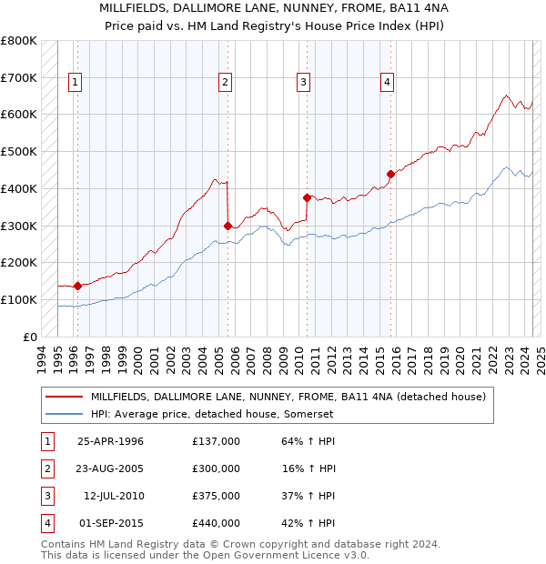 MILLFIELDS, DALLIMORE LANE, NUNNEY, FROME, BA11 4NA: Price paid vs HM Land Registry's House Price Index