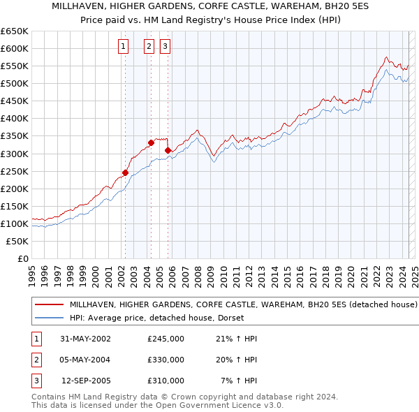 MILLHAVEN, HIGHER GARDENS, CORFE CASTLE, WAREHAM, BH20 5ES: Price paid vs HM Land Registry's House Price Index