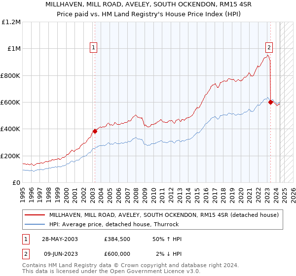 MILLHAVEN, MILL ROAD, AVELEY, SOUTH OCKENDON, RM15 4SR: Price paid vs HM Land Registry's House Price Index