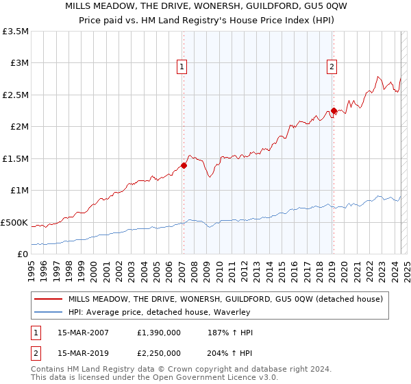 MILLS MEADOW, THE DRIVE, WONERSH, GUILDFORD, GU5 0QW: Price paid vs HM Land Registry's House Price Index