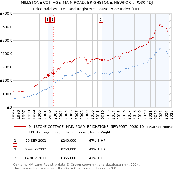 MILLSTONE COTTAGE, MAIN ROAD, BRIGHSTONE, NEWPORT, PO30 4DJ: Price paid vs HM Land Registry's House Price Index