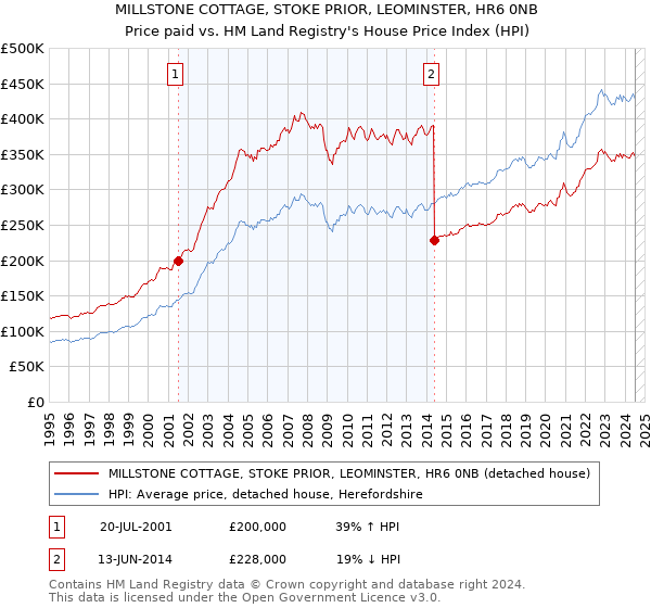 MILLSTONE COTTAGE, STOKE PRIOR, LEOMINSTER, HR6 0NB: Price paid vs HM Land Registry's House Price Index