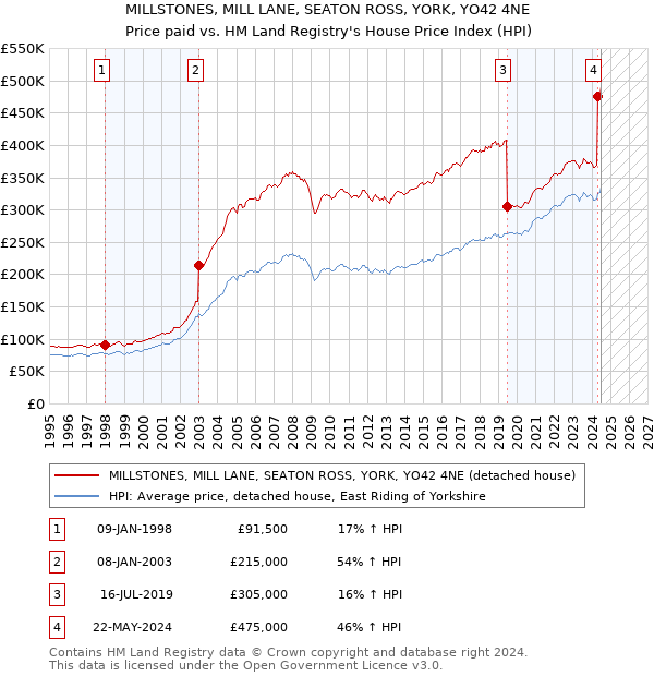 MILLSTONES, MILL LANE, SEATON ROSS, YORK, YO42 4NE: Price paid vs HM Land Registry's House Price Index