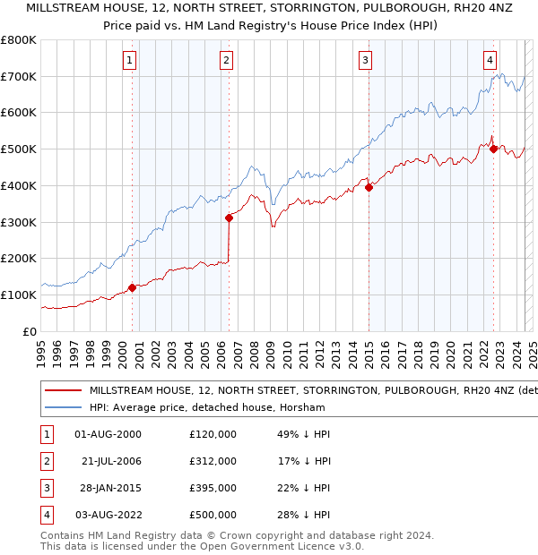 MILLSTREAM HOUSE, 12, NORTH STREET, STORRINGTON, PULBOROUGH, RH20 4NZ: Price paid vs HM Land Registry's House Price Index