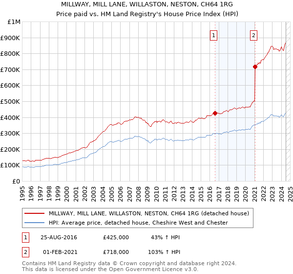 MILLWAY, MILL LANE, WILLASTON, NESTON, CH64 1RG: Price paid vs HM Land Registry's House Price Index