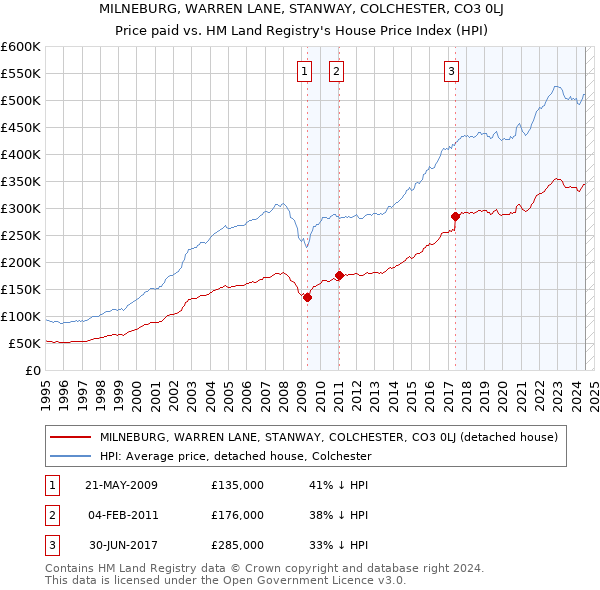 MILNEBURG, WARREN LANE, STANWAY, COLCHESTER, CO3 0LJ: Price paid vs HM Land Registry's House Price Index