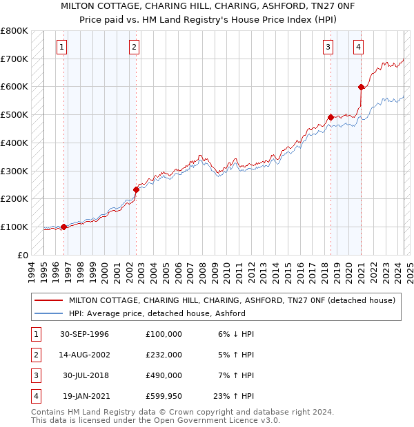 MILTON COTTAGE, CHARING HILL, CHARING, ASHFORD, TN27 0NF: Price paid vs HM Land Registry's House Price Index