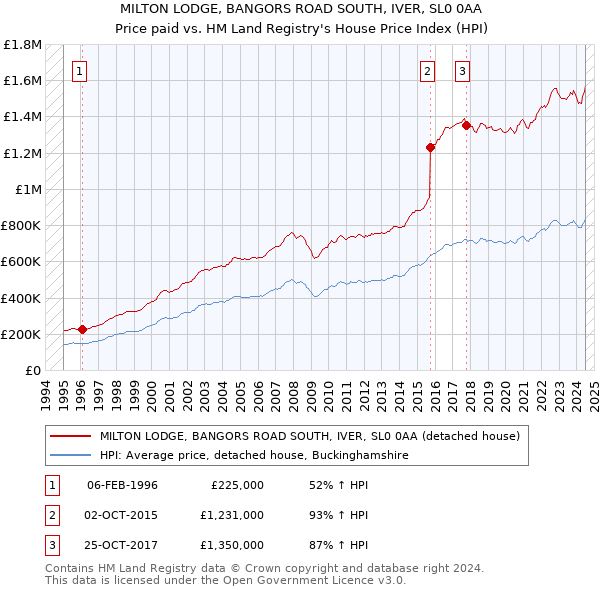 MILTON LODGE, BANGORS ROAD SOUTH, IVER, SL0 0AA: Price paid vs HM Land Registry's House Price Index