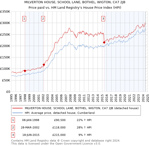 MILVERTON HOUSE, SCHOOL LANE, BOTHEL, WIGTON, CA7 2JB: Price paid vs HM Land Registry's House Price Index