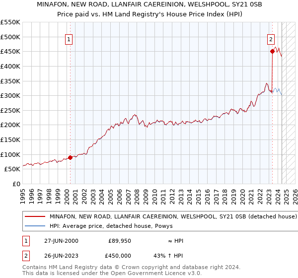 MINAFON, NEW ROAD, LLANFAIR CAEREINION, WELSHPOOL, SY21 0SB: Price paid vs HM Land Registry's House Price Index