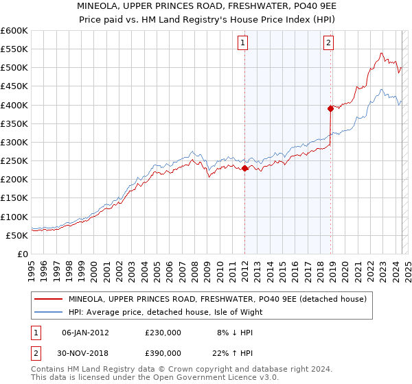 MINEOLA, UPPER PRINCES ROAD, FRESHWATER, PO40 9EE: Price paid vs HM Land Registry's House Price Index