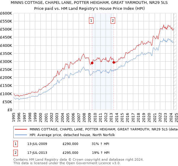 MINNS COTTAGE, CHAPEL LANE, POTTER HEIGHAM, GREAT YARMOUTH, NR29 5LS: Price paid vs HM Land Registry's House Price Index